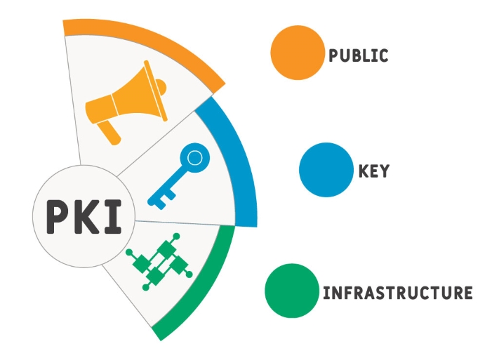Public Key Infrastructure PKI